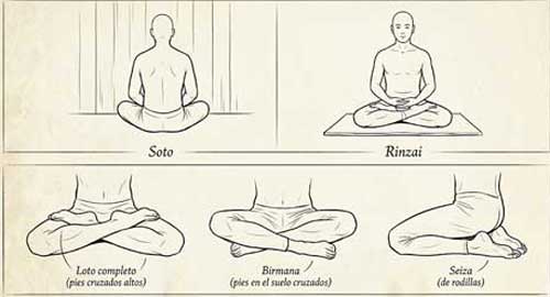 Ilustración comparativa de posturas y direcciones en la meditación Zen